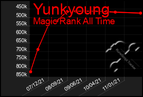 Total Graph of Yunkyoung