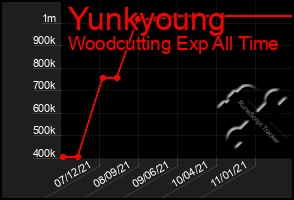 Total Graph of Yunkyoung