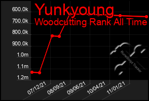 Total Graph of Yunkyoung