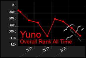 Total Graph of Yuno