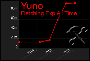 Total Graph of Yuno