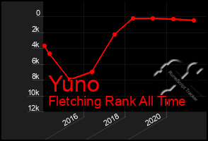 Total Graph of Yuno