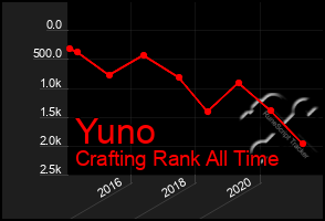 Total Graph of Yuno