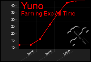 Total Graph of Yuno