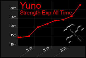 Total Graph of Yuno