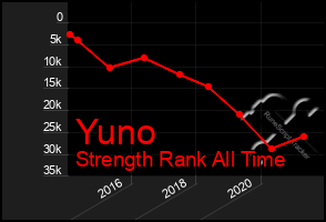 Total Graph of Yuno