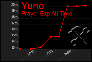 Total Graph of Yuno