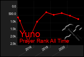 Total Graph of Yuno