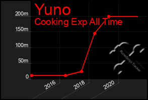 Total Graph of Yuno