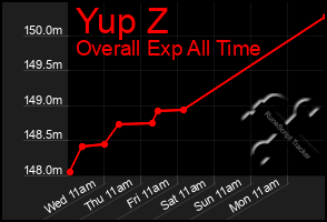 Total Graph of Yup Z