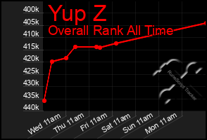Total Graph of Yup Z