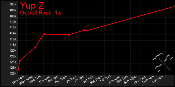 1 Week Graph of Yup Z
