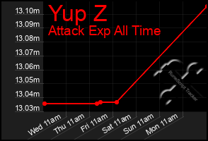 Total Graph of Yup Z
