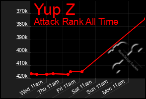 Total Graph of Yup Z