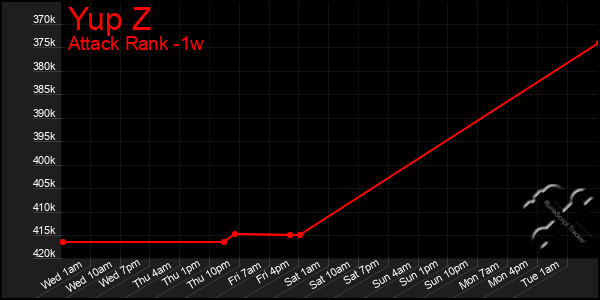 Last 7 Days Graph of Yup Z