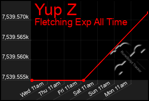 Total Graph of Yup Z