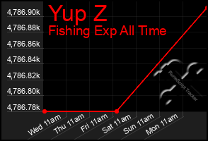 Total Graph of Yup Z