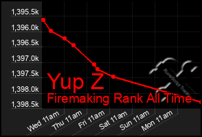 Total Graph of Yup Z