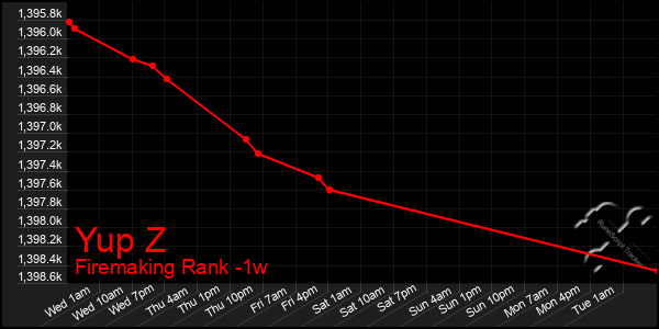 Last 7 Days Graph of Yup Z
