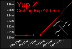 Total Graph of Yup Z