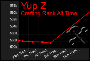 Total Graph of Yup Z
