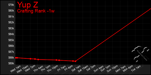 Last 7 Days Graph of Yup Z