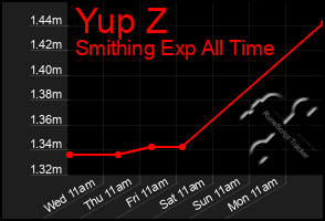 Total Graph of Yup Z