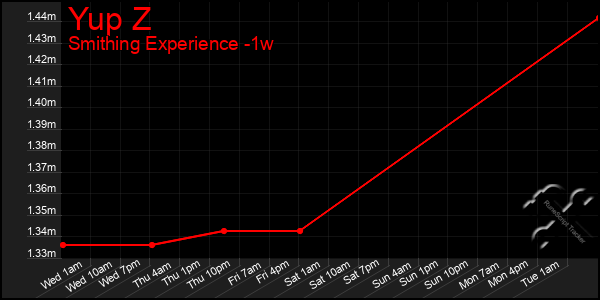 Last 7 Days Graph of Yup Z
