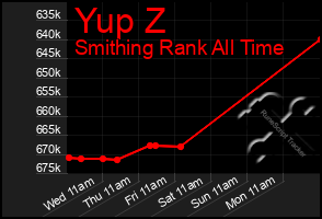 Total Graph of Yup Z