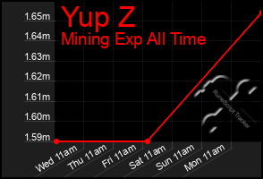 Total Graph of Yup Z