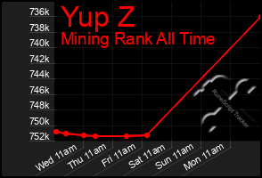 Total Graph of Yup Z