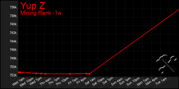 Last 7 Days Graph of Yup Z