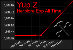 Total Graph of Yup Z