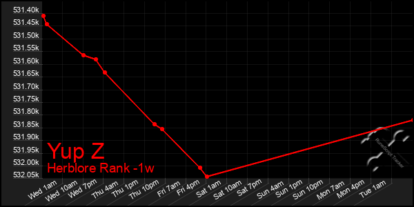 Last 7 Days Graph of Yup Z