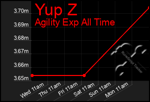 Total Graph of Yup Z