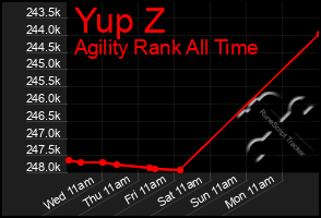 Total Graph of Yup Z