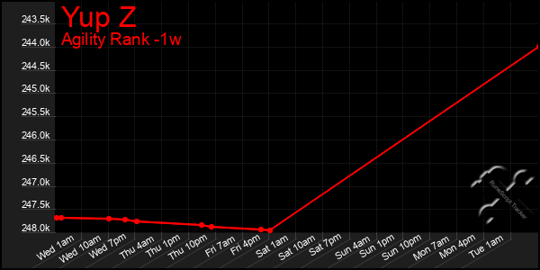 Last 7 Days Graph of Yup Z