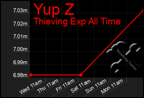 Total Graph of Yup Z