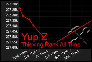 Total Graph of Yup Z