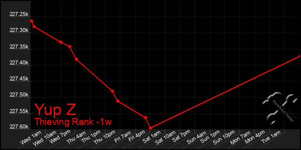 Last 7 Days Graph of Yup Z
