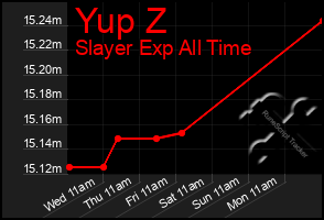 Total Graph of Yup Z