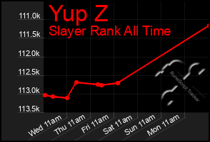 Total Graph of Yup Z