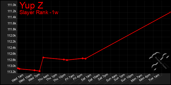 Last 7 Days Graph of Yup Z