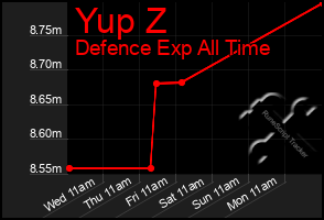 Total Graph of Yup Z