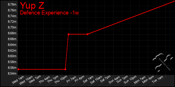 Last 7 Days Graph of Yup Z