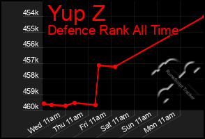 Total Graph of Yup Z