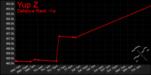 Last 7 Days Graph of Yup Z