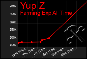 Total Graph of Yup Z
