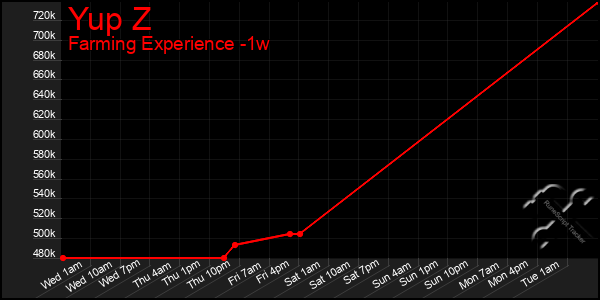 Last 7 Days Graph of Yup Z