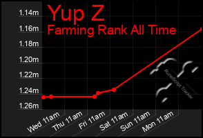 Total Graph of Yup Z